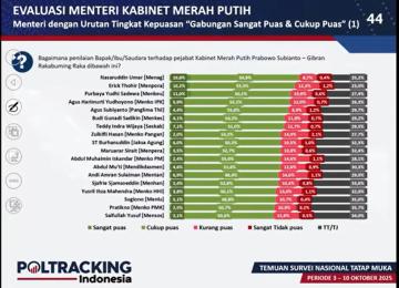 Menag Menteri dengan Apresiasi Kinerja Tertinggi versi Poltracking Indonesia